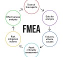 Základy metody FMEA